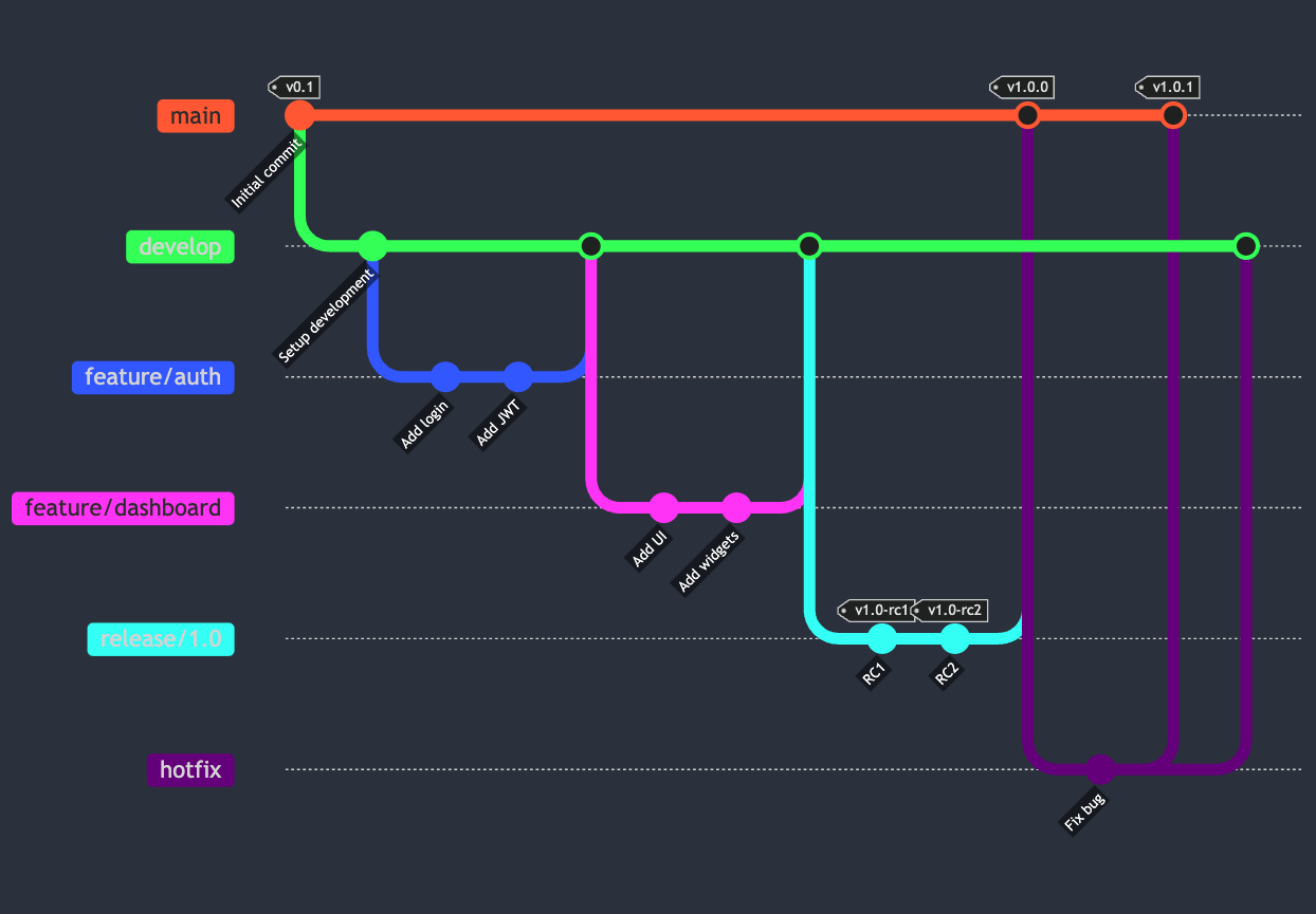 git flow